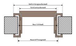 Normgrößen im Überblick